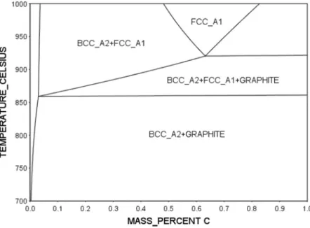 Fig.  3. Isopleth Fe-C section of the Fe-C-Si-Mn phase diagram at 4.45 wt.% Si and 0.25 wt.% Mn showing that ferrite (BCC_A2) is stable up to a temperature of 860 °C where austenite (FCC_A1) appears