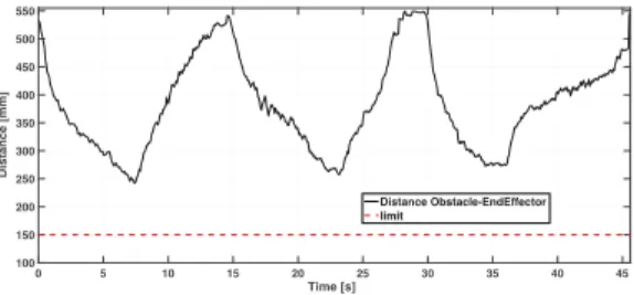 Fig. 9: Evolution of obstacle-Robot E-E distance during multiple collision attempts and distance limit (red).