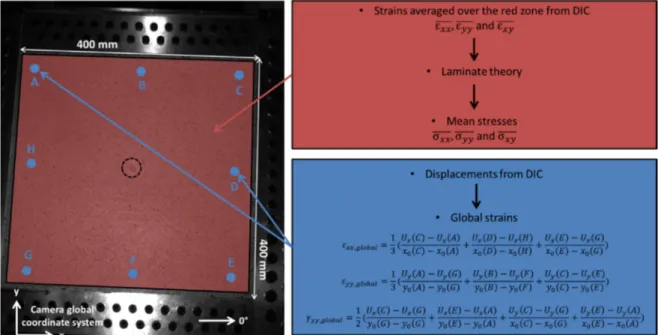 Fig. 8. Method to determine average stresses and global strains.  