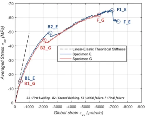 Fig. 11. Stress/strain curves for specimens E and G in compression loading.  