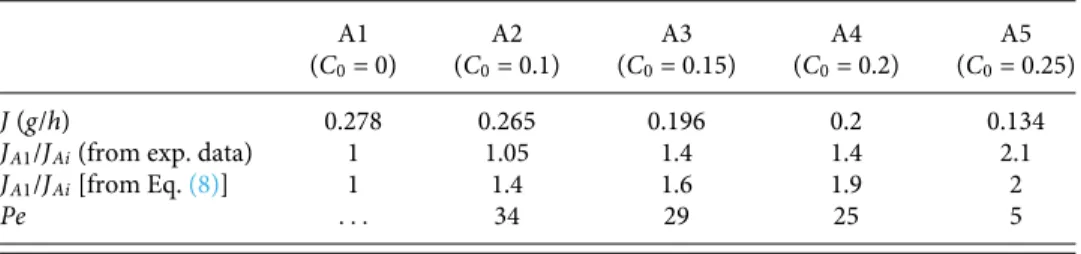Fig. 3 , the relative humidity drops after about 80 h. This well corre- corre-sponds to the increase in the slopes of the curves in Fig