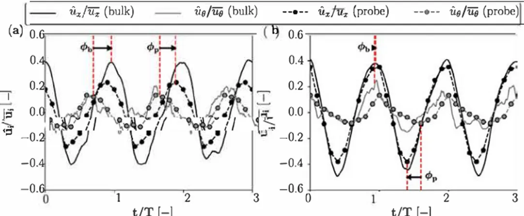 Fig.  13.  Normalized  axial  and  azimuthal  velociry  signais on  the injector  exit plane (bulk, solid  line) and on a  probe 0.5  mm away from the outer injecror wall (dashed  line  with markers) for (a)  f  = 120  Hz  and (b)  f  = 180  Hz