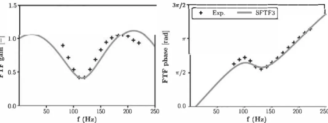 Fig.  16.  SFTF3  mode!  results  with parameters  estimated  from  a  stationary  LES (SFfF2),  and  two  additional  forced  LES at  f  =  120  Hz  for bath  reactive  and  non  reacrive  conditions:  w./w  =  2.43 ms,  a=  34.8 ° ,  K  =  1.36 +0.25i,  