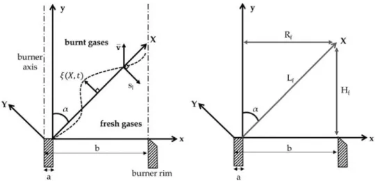 Fig.  1. Schematic of the studied V-shaped ﬂame conﬁguration. Reference frame axes are noted x and y while a second frame directly linked to the steady ﬂame has axes X  and Y 