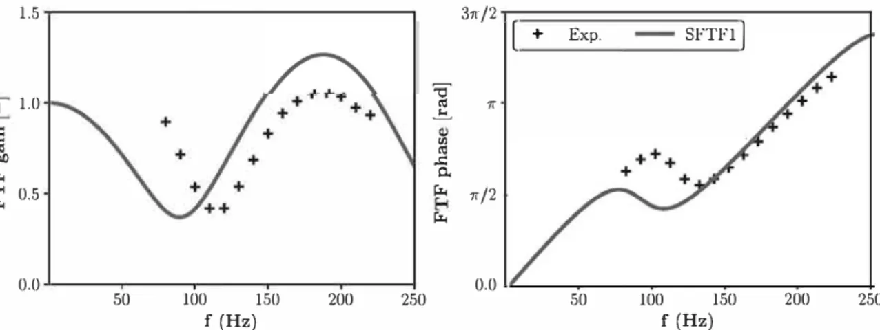 Fig. 8.  SFTFl  mode!  resulcs with  parameters  estimated from  a  single  stationary  unperrurbed LES  :  Œ,/Œ  = 2.43  ms,  a=  34.8 ° ,  K = 1.36 ,  x = -0.33,  � = 5.55 ms, q&gt;o = 0  rad