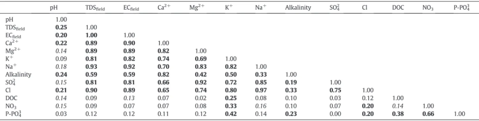 Fig. 4. Cluster analysis of the sampling locations in this catchment considering pH, TDS ﬁeld , EC ﬁeld , Ca 2+ , Mg 2+ , Na + , Alkalinity, SO 4 2 , Cl , and P-PO 4 3 in three different periods