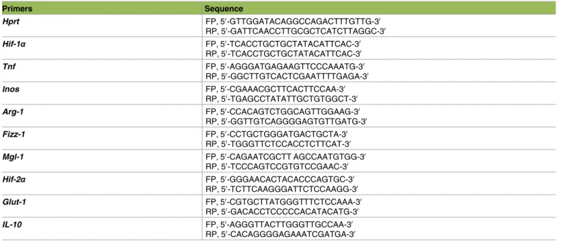 Table 1. Primer sequences used in qPCR.