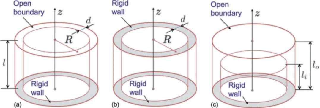 Figure 13. Annular geometries. (a) Annular chamber with a rigid backplane, equal length side walls and an open boundary, (b) Annular chamber with a rigid backplane and a rigid wall boundary condition at the outlet, (c) Annular chamber with unequal side wal