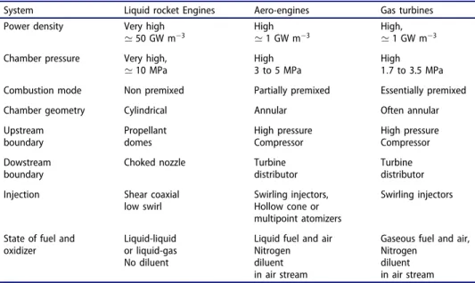Table 1. General characteristics of high performance devices of importance for their combustion dynamics analysis.