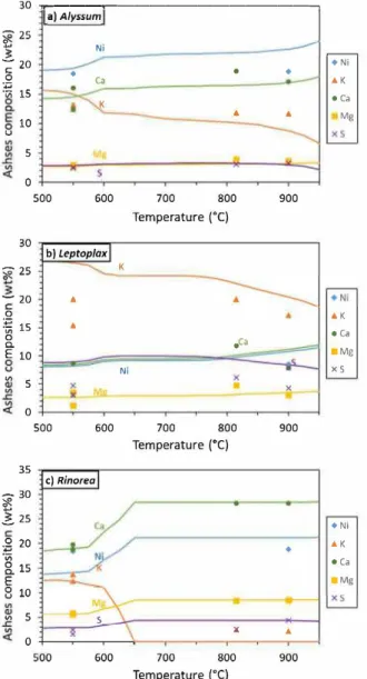Fig. 5 - Carbon content in Aiyssum and Leptoplax ashes at  550 and 900 °c. 
