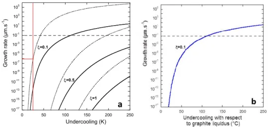 Figure 1. Overall growth rate of a graphite spheroid according to the PNG model as a function of the 