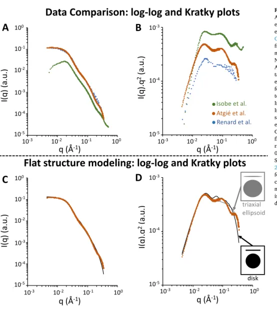 Fig.  1. A  and  B:  Data  comparison  of  gum 