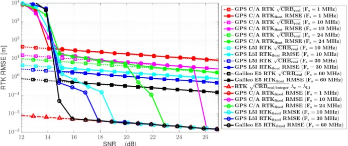 Fig.  8   RTK  position  CRBs  and  RMSE  with  the  same  λ c = λ L 1 ,  for  GPS  L1  C/A  ( F s = 1, 10, 24 MHz),  GPS  L5-I  (F s = 10, 30 MHz),  and  Galileo  E5