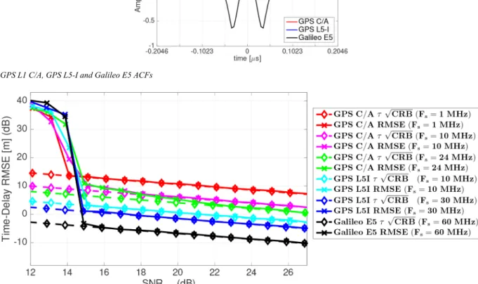 Fig. 3  GPS L1 C/A, GPS L5-I and Galileo E5 ACFs
