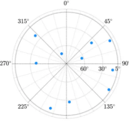 Fig. 6  Sky plot for the experimentation