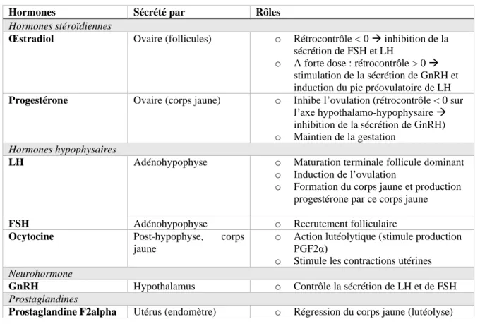 Tableau 1: Rôles des différentes hormones de l'axe hypothalamo-hypophyso-gonadique dans la régulation du  cycle ovarien