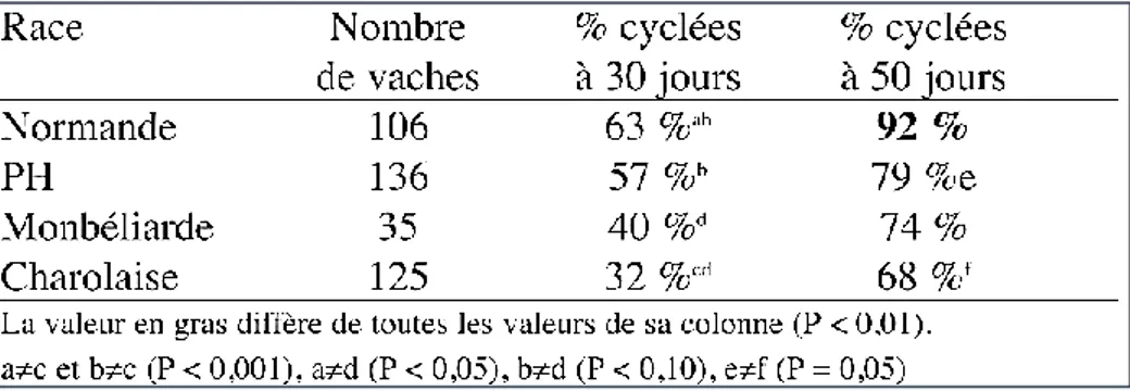 Figure 3 : Répartition par race des principaux profils de cyclicité après vêlage en nombre de vaches (n=400),  d'après l'étude Disenhaus et al