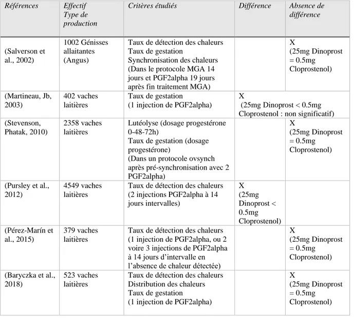 Tableau 4 : Synthèse des études comparatives de l'efficacité des prostaglandines F2 alpha et de leurs  analogues utilisés dans les traitements de maîtrise des cycles