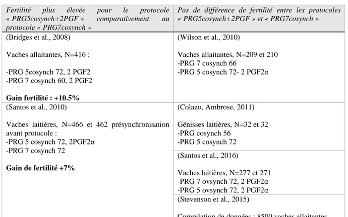 Tableau 7 : Synthèse des études comparant la fertilité entre les protocoles &#34;PRG5cosynch&#34; et  &#34;PRG7cosynch&#34;