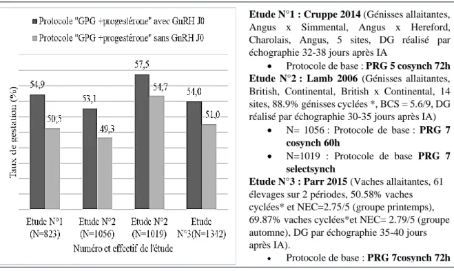 Figure 15 : Comparaison du taux de gestation des protocoles type "progestérone+GPG » chez les génisses et  les vaches allaitantes avec ou sans injection de GnRH à J0 (* : génisse cyclée si au moins une des  concentrations en progestérone plasmatique es