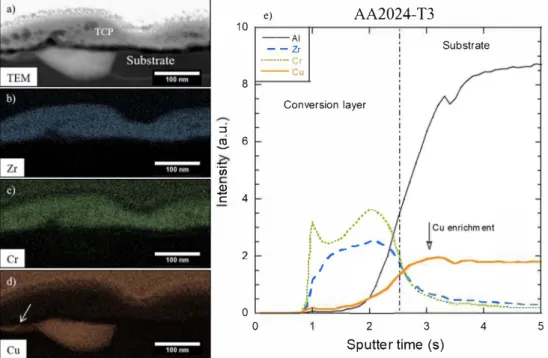 Fig. 6. a) TEM images and b),c) and d) TEM-EDS maps (Zr, Cr and Cu, respectively) of the TCP coating formed on AA2024-T3