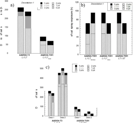 Fig. 1. Neutra! Salt Spray Test results obtained for a) TCP coated AA2024-T3 (LJLT) and AA2024-T351 (L-LTceœl deoxidised with deoxidation 1 solution), b) TCP  coated AA2024-T351  (L/LTru,r.m L/LT, 0,,  and LT/ST) deoxidised with deoxidation 1 solution) and