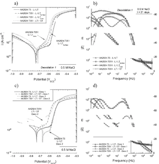 Fig. 2. a) Polarisation curves and b) impedance diagrams (al OCP, after 21 days of immersion) plotted for TCP coated AA2024-T3 (L/LT) and AA2024-T351  (L/  LTsunace, L/LTcore and LT/ST) deoxidised with deoxidation 1 solution