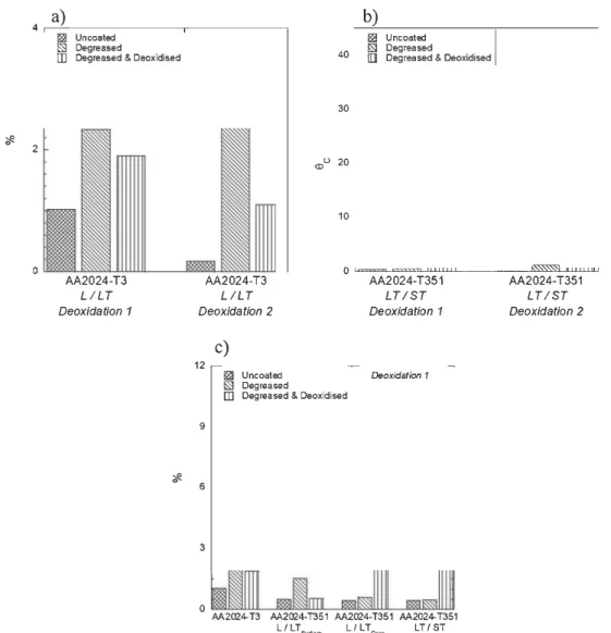 Fig. 4. Surface Cu coverage measured for uncoated, degreased and degreased &amp; deoxidised samples