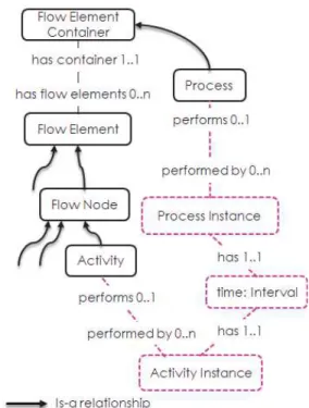 Figure 2: Example of enrichment with new concepts (those with dashed line).