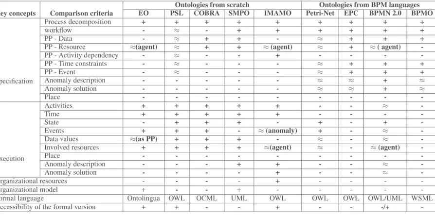 Table 2: BP ontologies vs. key concepts