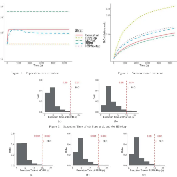 Figure 1. Replication over execution Figure 2. Violations over execution