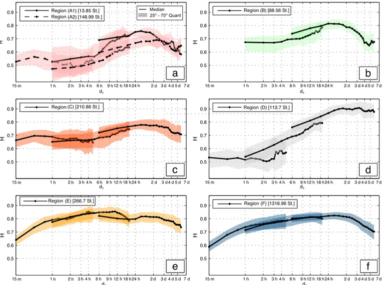 Figure 8. Median and interquantile range (IQR) of the scaling exponent distribution over valid SS stations within each region of Fig