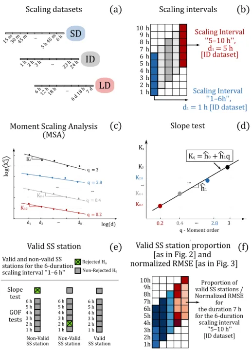 Figure 1. Methodology steps: (a) definition of the SD, ID, and LD scaling datasets; (b) identification of durations and scaling intervals within each matrix of Figs