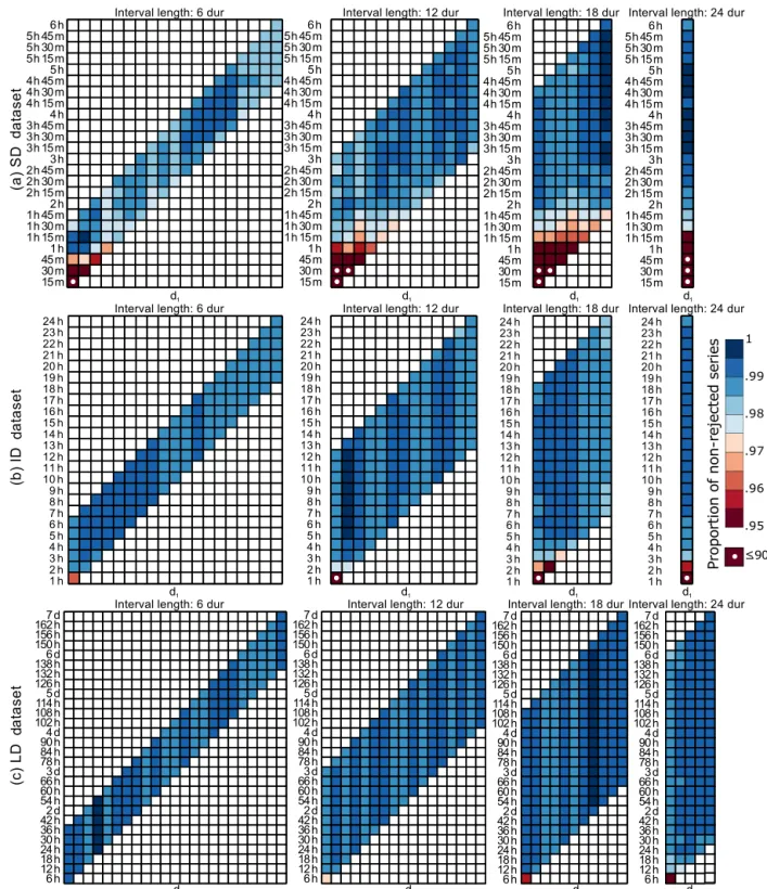 Figure 2. Proportion of stations satisfying both the slope and GOF tests applied at the 0.95 confidence level, for each duration (vertical axis) and scaling interval (horizontal axis) for the SD, ID, and LD datasets (panels a, b, and c, respectively)