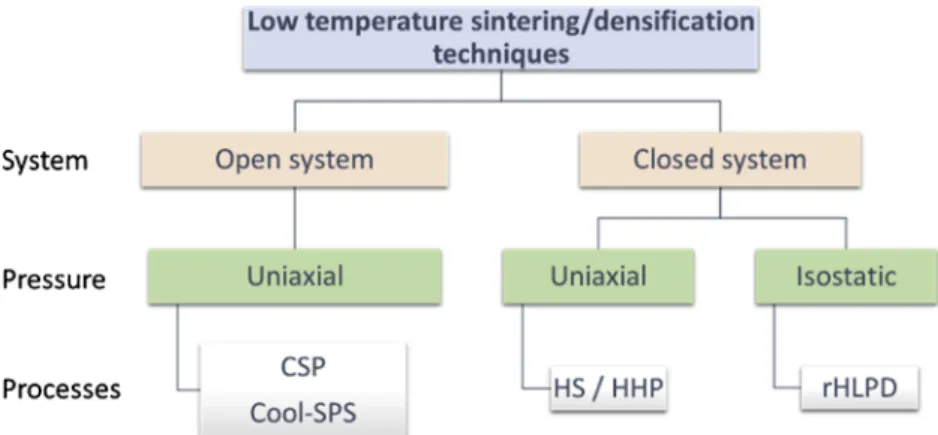 Fig. 1. Different low temperature sintering and densification methods. CSP: Cold Sintering Process, Cool-SPS: Cool Spark Plasma Sintering, HS: Hydrothermal