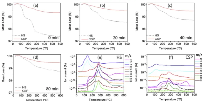 Fig. 8. TGA analysis of ZnO ceramics hydrothermally and cold sintered for (a) 0 min, (b) 20 min, (c) 40 min, (d) 80 min