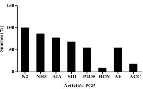 Tab. 8 : Analyse de la variance de la production  de l’AIA  par les souches de Bacillus  