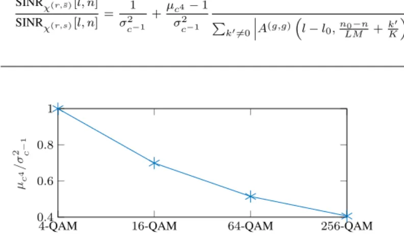 Fig. 4. Ratio µ c 4 /σ 2 c −1 for usual QAM modulations.