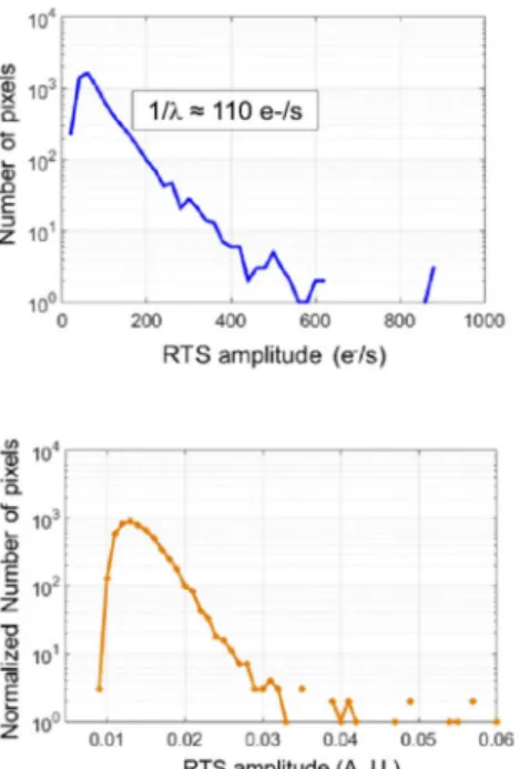 Fig. 11. Histogram of RTS amplitude activation energies on ≈500 RTS pixels for on the (left) silicon and (right) InSb.