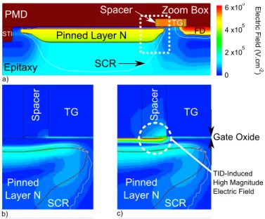 Fig. 16. TCAD simulation based on the 4-T PPD structure illustrated in (a) implants, (b) distribution of the electric field around the PPD during integration before irradiation, (c) distribution of the electric field around the PPD during integration after