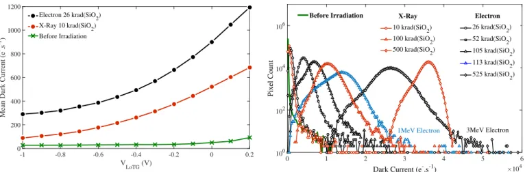 Fig. 4. Evolution of the mean dark current over the CIS array with the applied TG bias during the integration before and after low TID electron and X-ray irradiations.