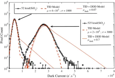 Fig. 7. Evolution of the dark current distribution after X-ray irradiation at 100 krad (SiO 2 ) with the applied TG bias