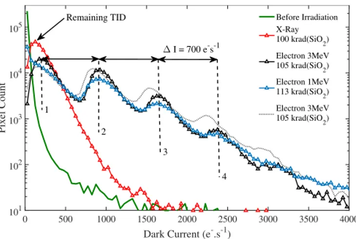 Fig. 10. Dark current activation energy at V LoTG = 0 V after 105 krad(SiO 2 ) 3 MeV electron irradiation and the 30-min annealing treatment at 200 ◦ C plotted at 22 ◦ C.
