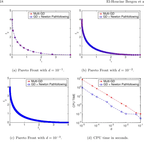 Fig. 1 Pareto Front and CPU time comparison, using Multi-GD and GD+ Newton Path-following, for different values of d.
