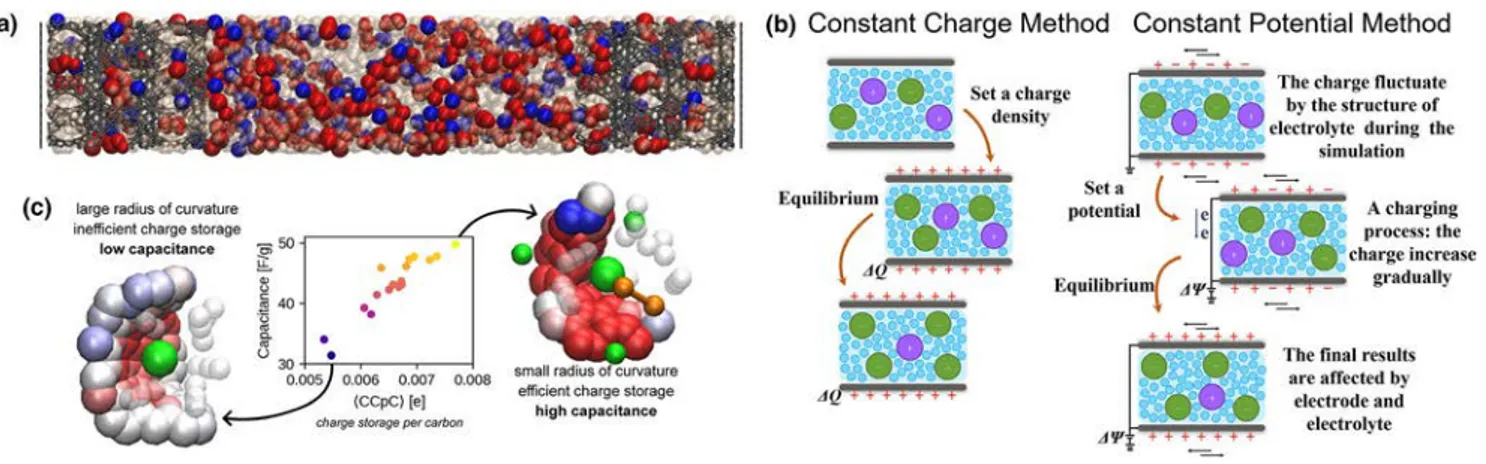 Figure 1. a) A common simulation setup for EDL capacitors, the electrode on each side can be graphene, porous carbon, or MXene material, etc., the electrolytes can be aqueous, organic or neat ionic liquid