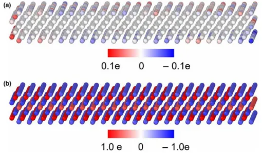 Figure 2. Atomic charges on Ti 3 C 2 O 2 MXene electrodes in contact with EMIM-OTF a) calculated using CPM at 0 V, b)