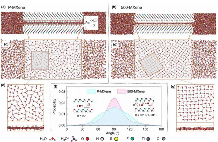 Figure 5. Side view of P-MXene a) and 500-MXene b) layers with monolayer intercalated molecules