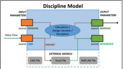Figure 2.  Structure and information flow inside a parametric discipline model on CEDESK   ( Knoll and Golkar, 2017 ) 