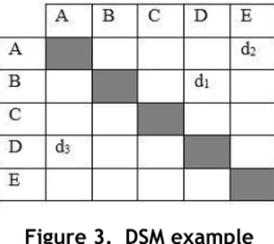 Figure 3.  DSM example 
