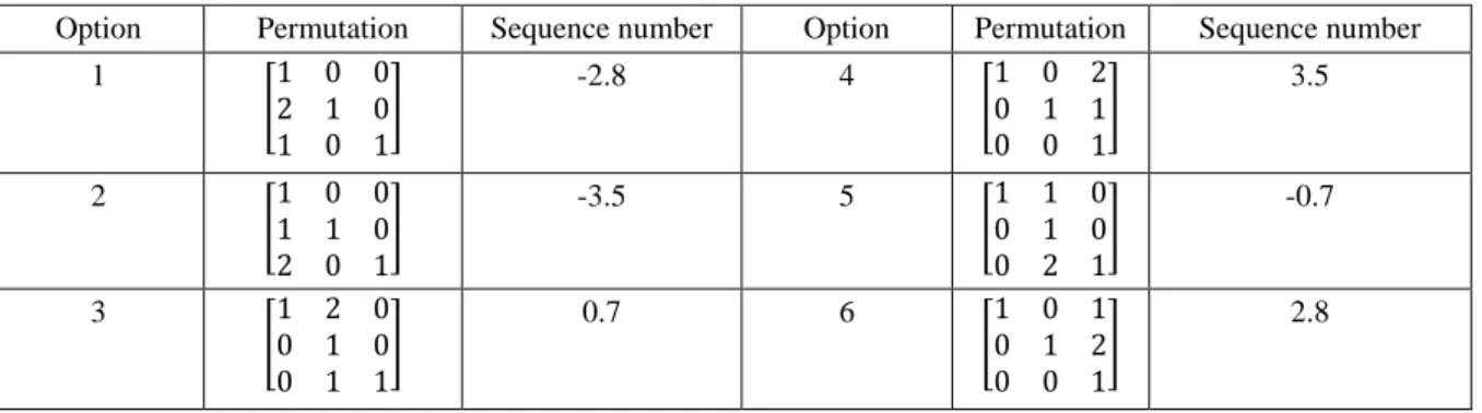 Table 3.  Permutations and sequence numbers for heuristic sequencing verification  